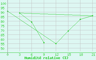 Courbe de l'humidit relative pour Lebedev Ilovlya