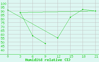 Courbe de l'humidit relative pour Kherson