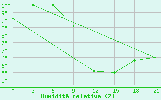 Courbe de l'humidit relative pour Kornesty