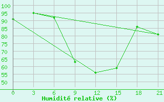 Courbe de l'humidit relative pour Pyrgela