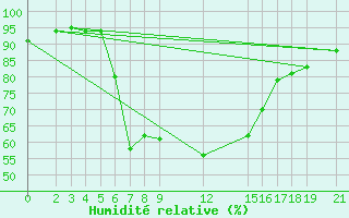 Courbe de l'humidit relative pour Kigoma