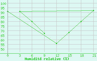 Courbe de l'humidit relative pour Rtiscevo