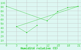 Courbe de l'humidit relative pour Ratcha Buri