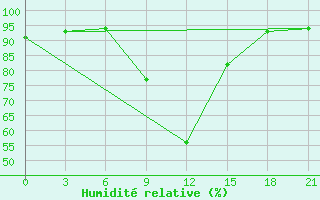 Courbe de l'humidit relative pour Kotel'Nikovo