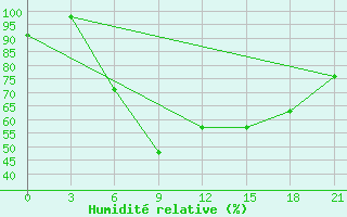 Courbe de l'humidit relative pour Brest