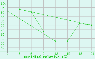 Courbe de l'humidit relative pour Dno