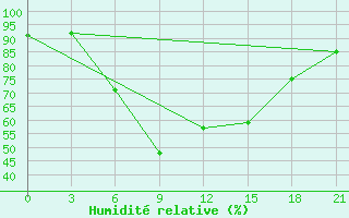 Courbe de l'humidit relative pour Belyj