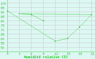 Courbe de l'humidit relative pour Vytegra