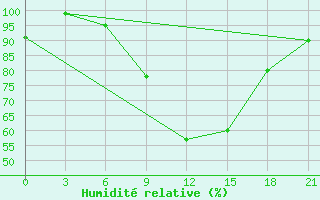 Courbe de l'humidit relative pour Kragujevac