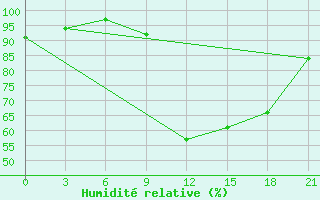 Courbe de l'humidit relative pour Monte Real