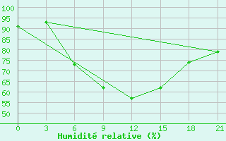 Courbe de l'humidit relative pour Taipak