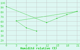 Courbe de l'humidit relative pour Saidpur