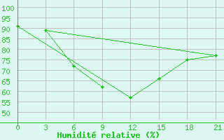 Courbe de l'humidit relative pour Krasnoscel'E