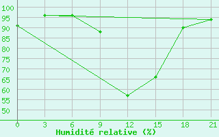 Courbe de l'humidit relative pour Osijek / Klisa