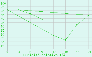 Courbe de l'humidit relative pour Uzlovaja