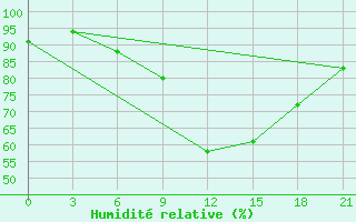 Courbe de l'humidit relative pour Dno