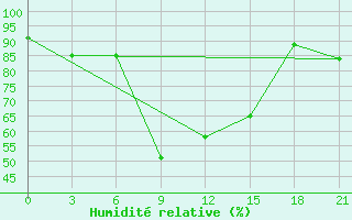 Courbe de l'humidit relative pour Vidin