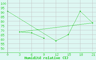 Courbe de l'humidit relative pour Verhnjaja Gutara