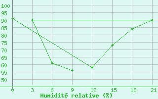 Courbe de l'humidit relative pour Kutaisi