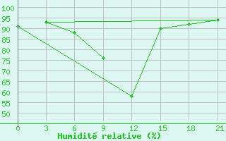 Courbe de l'humidit relative pour Suojarvi