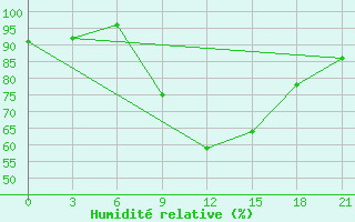 Courbe de l'humidit relative pour Bricany