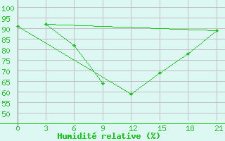 Courbe de l'humidit relative pour Temnikov