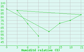 Courbe de l'humidit relative pour Sevan Ozero
