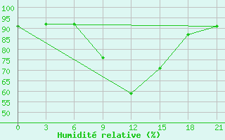 Courbe de l'humidit relative pour Tver