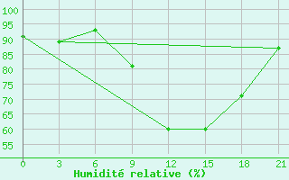 Courbe de l'humidit relative pour Komrat