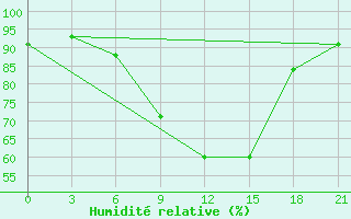 Courbe de l'humidit relative pour Zukovka