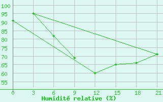 Courbe de l'humidit relative pour Gomel'