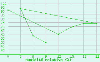 Courbe de l'humidit relative pour Megri