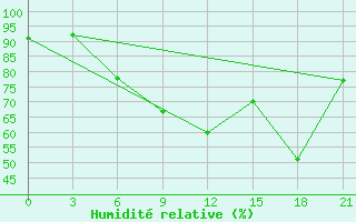 Courbe de l'humidit relative pour Twenthe (PB)