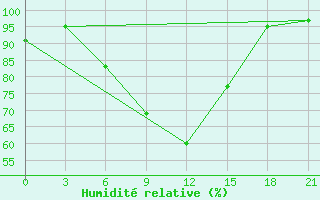 Courbe de l'humidit relative pour Elan