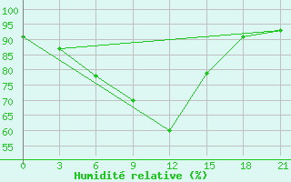 Courbe de l'humidit relative pour Makko