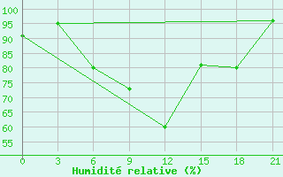 Courbe de l'humidit relative pour Vidin