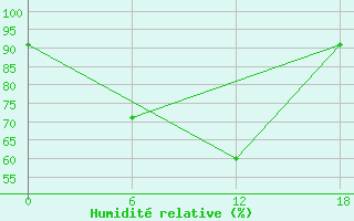 Courbe de l'humidit relative pour Apatitovaya