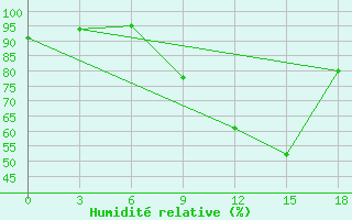 Courbe de l'humidit relative pour Bohicon