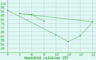 Courbe de l'humidit relative pour Milan (It)