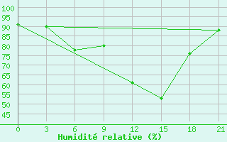 Courbe de l'humidit relative pour Vasilevici