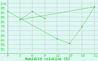 Courbe de l'humidit relative pour Vinnicy