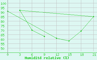 Courbe de l'humidit relative pour Uman