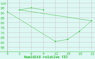 Courbe de l'humidit relative pour Beja