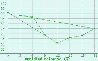 Courbe de l'humidit relative pour Orel