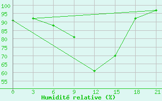 Courbe de l'humidit relative pour Staritsa