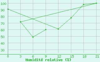 Courbe de l'humidit relative pour Kopaonik