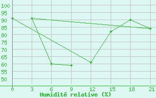 Courbe de l'humidit relative pour Strelka