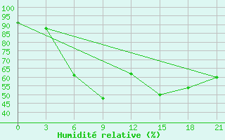 Courbe de l'humidit relative pour Chimbaj