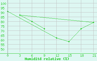 Courbe de l'humidit relative pour Glasgow (UK)