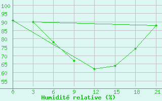 Courbe de l'humidit relative pour Staritsa